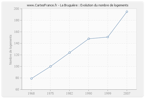 La Bruguière : Evolution du nombre de logements